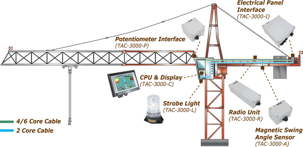 Tower crane anti collision on sale system